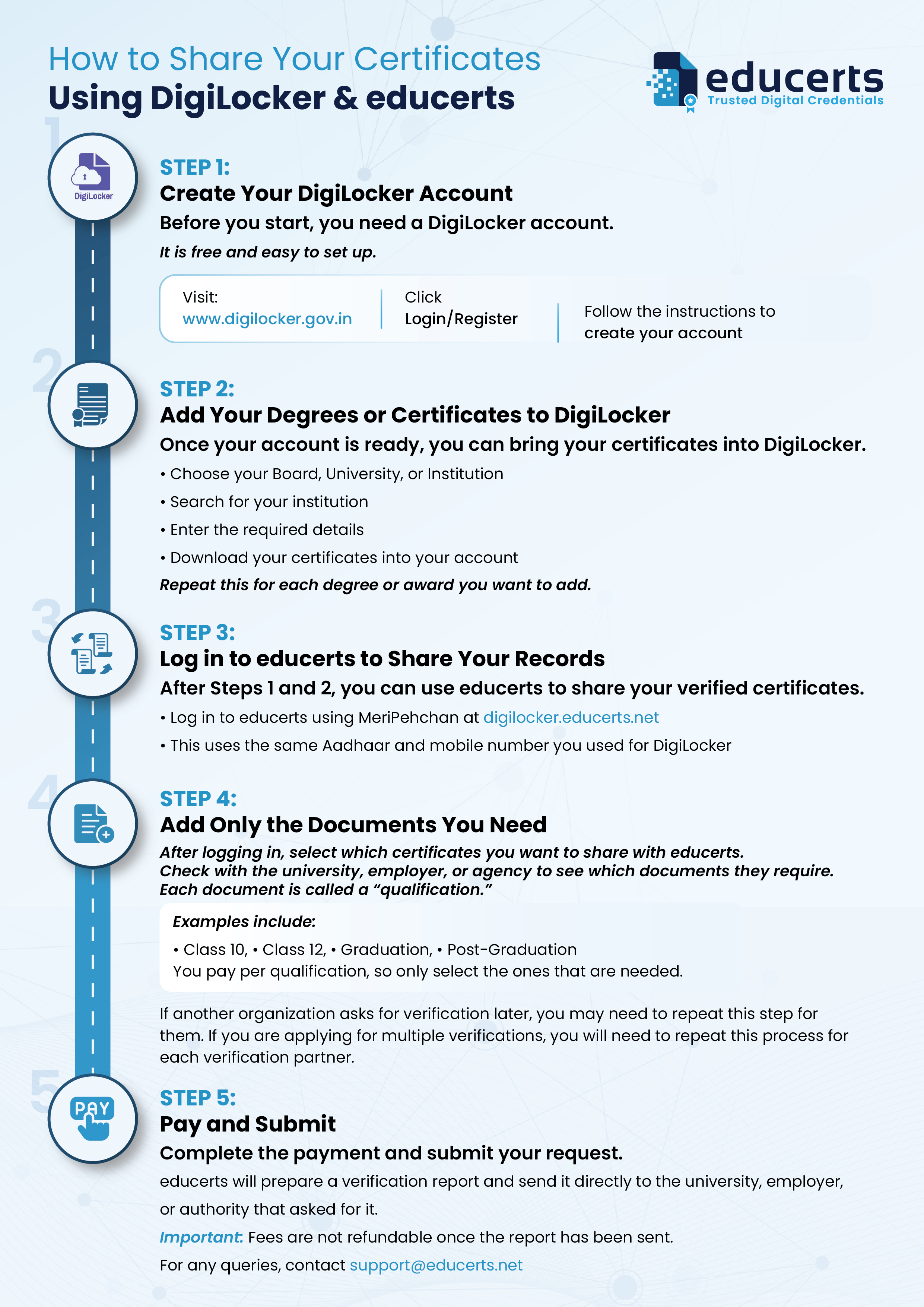 Educerts Applicant Verification Flow